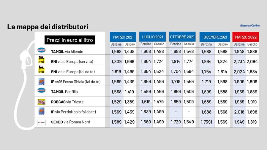 Caro benzina: l'aumento dei prezzi nei vari distributori