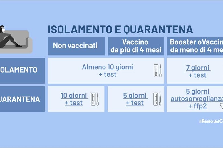 Quanto dura la quarantena per vaccinati e non