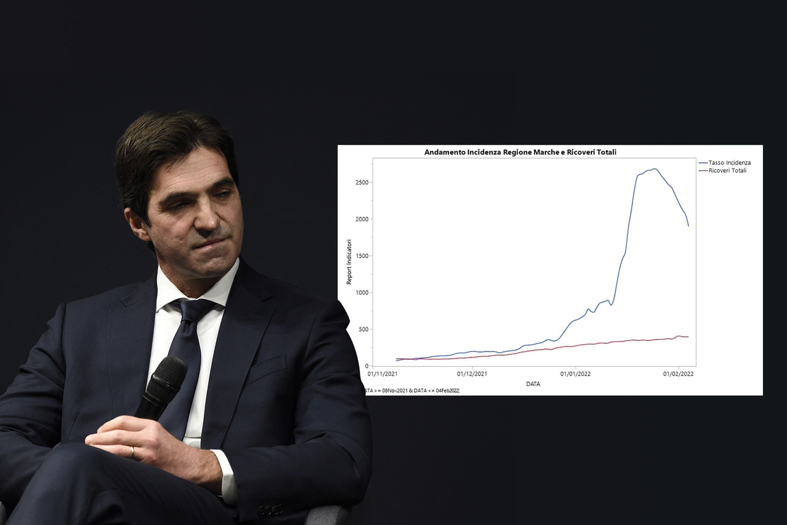 Francesco Acquaroli posta un grafico su andamento di contagi e ricoveri nelle Marche