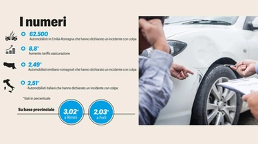 Assicurazione Rc auto Emilia Romagna, rincari in vista: le tariffe crescono del 9%