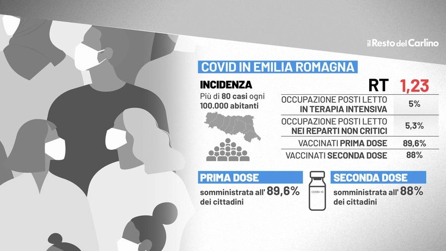 Covid: i parametri aggiornati dell'Emilia Romagna