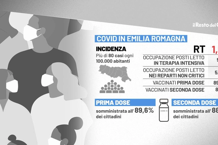 Covid: i parametri aggiornati dell'Emilia Romagna