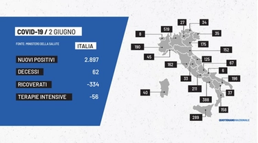 Covid: dati sui contagi in Italia nel bollettino del 2 giugno. Tutte le Regioni