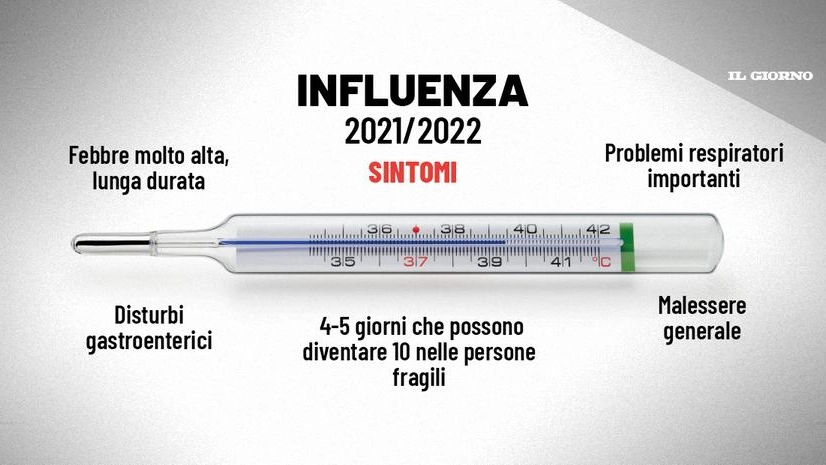 I sintomi dell'influenza 2021