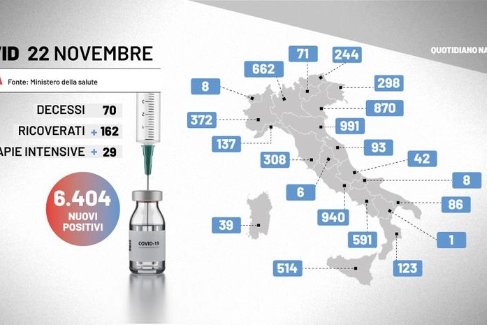 Bollettino Covid del 22 novembre: contagi in Italia
