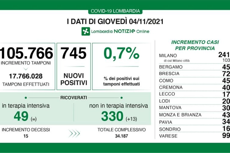 I dati Covid di oggi in Lombardia