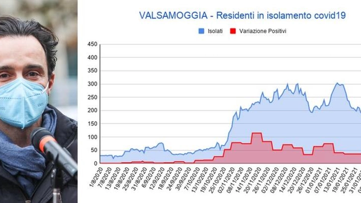 L'impennata di contagi in Valsamoggia, allerta del sindaco Ruscigno