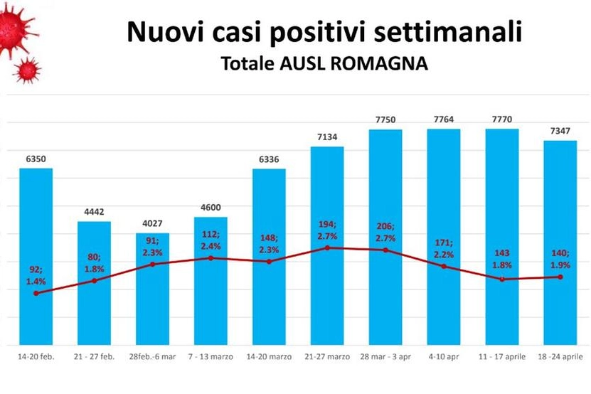 Covid in Romagna: i bollettini settimanali