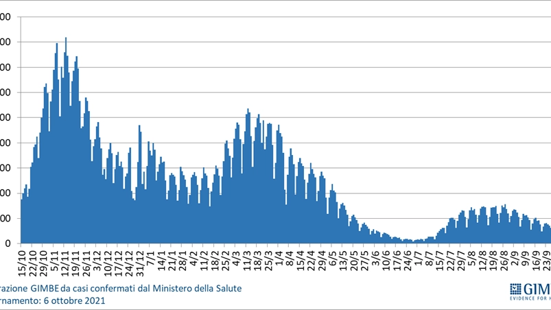 Trend dei nuovi casi giornalieri positivi al SARS-CoV-2 in Italia