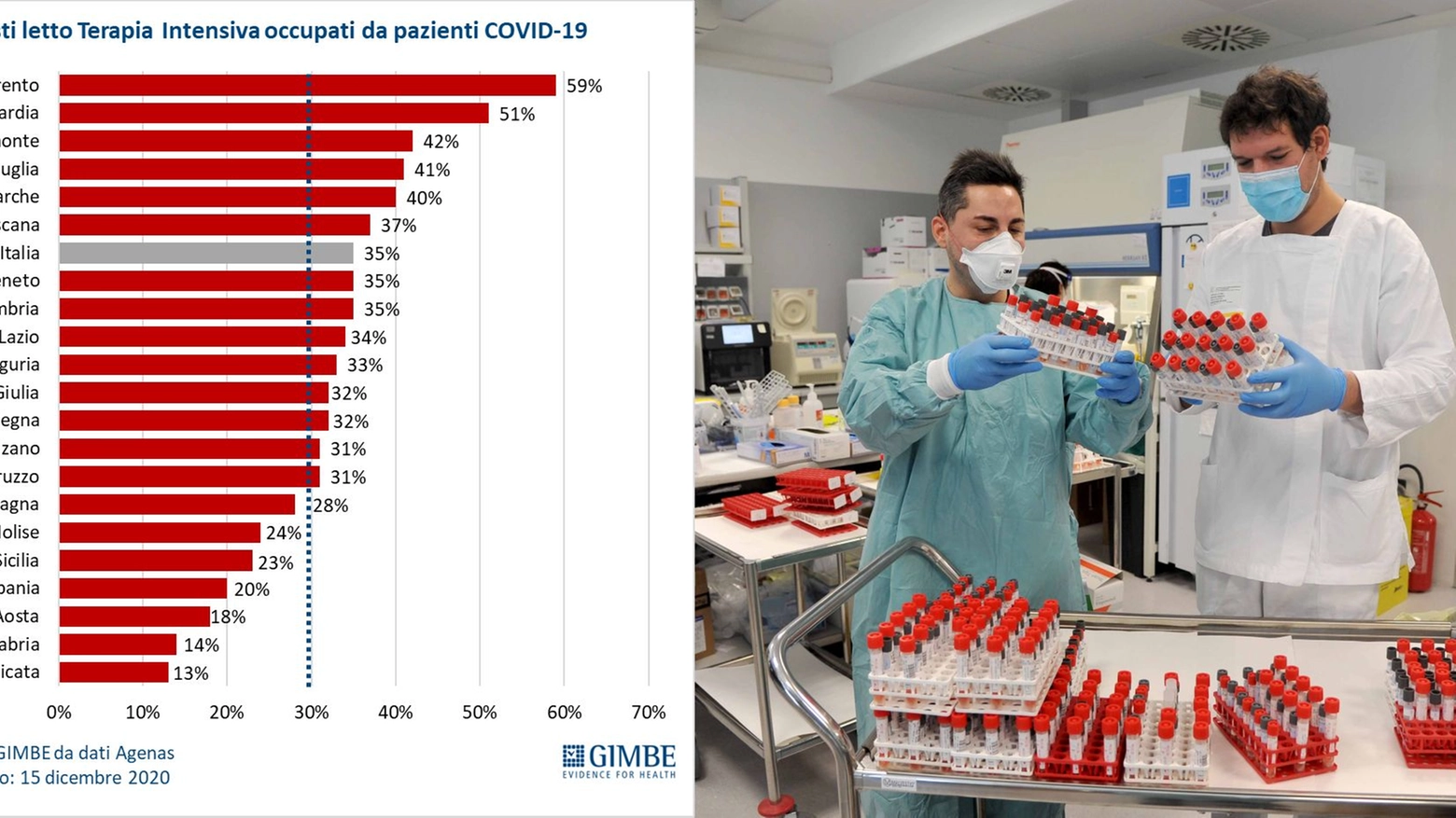 Covid Marche, i posti letto occupati in terapia intensiva (fonte Fondazione Gimbe)