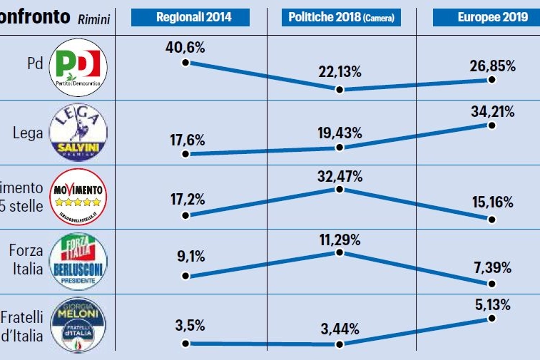 Elezioni, l'andamento dei principali partiti a Rimini