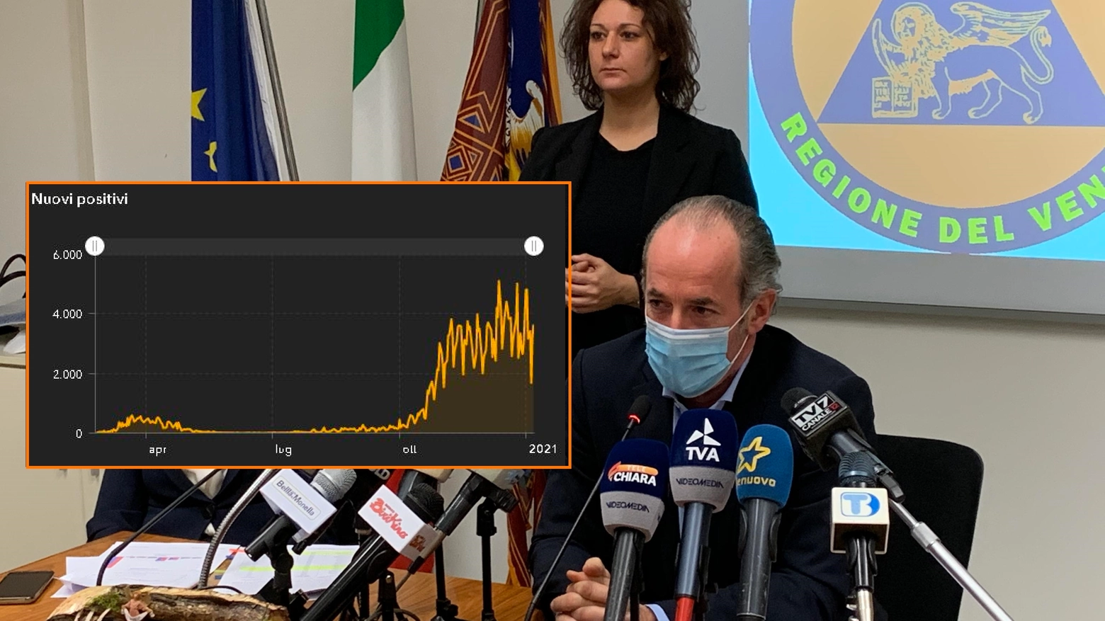 Covid Veneto: il grafico dei contagi (fonte Ministero Salute) e Zaia (Ansa)