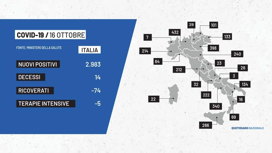 Covid in Italia: i dati del 16 ottobre 2021