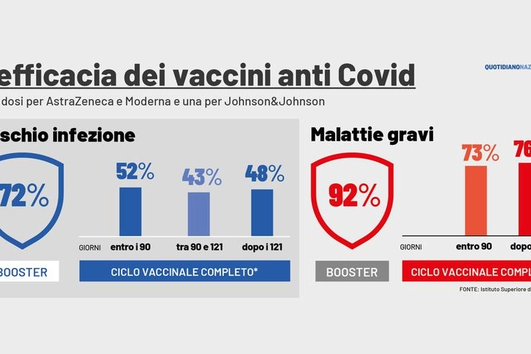 L'efficacia dei vaccini anti Covid