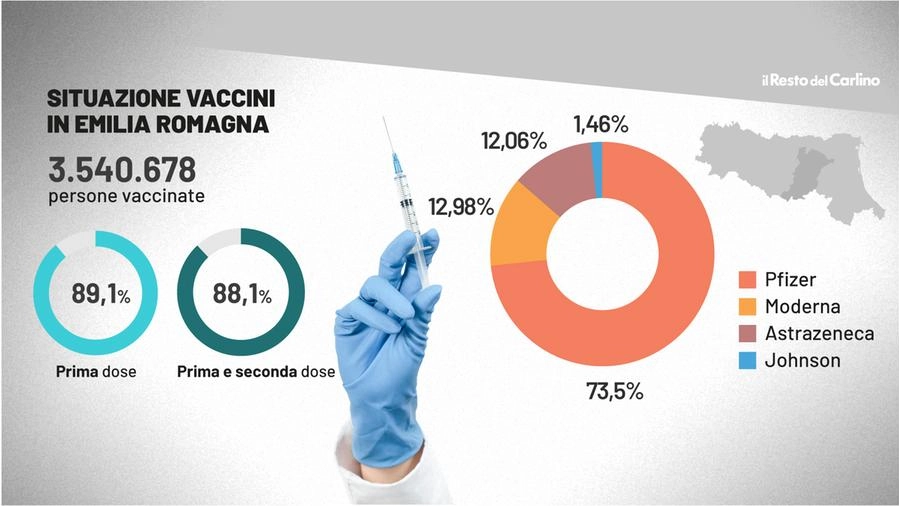 Sono oltre tre milioni e mezzo le persone vaccinate in regione
