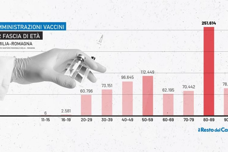 Vaccini in Emilia Romagna: i numeri per fascia di età