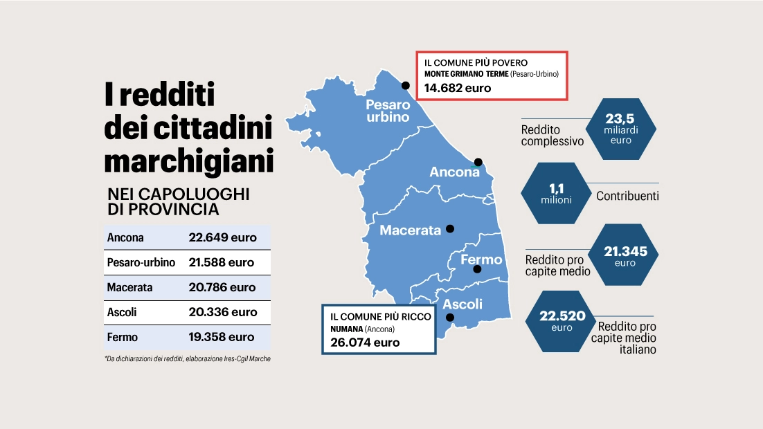 I redditi dei cittadini delle Marche (giugno 2023)