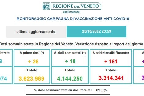 Veneto, il report vaccinale del 26 ottobre 2022