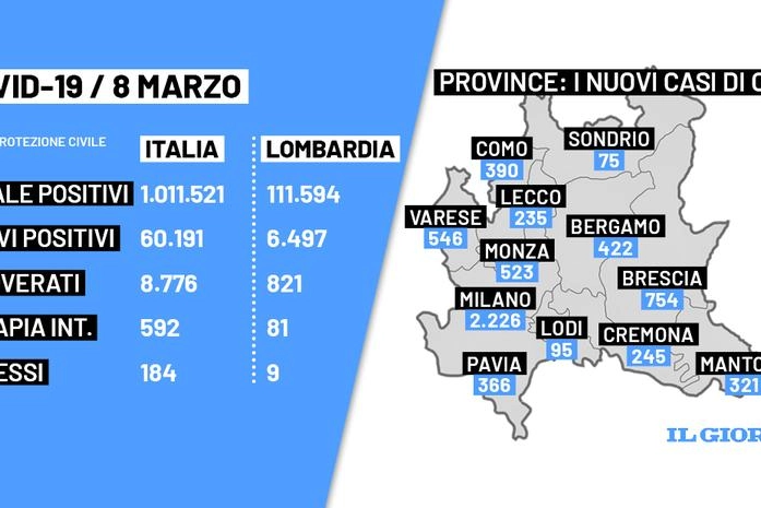 Bollettino Covid Italia e Lombardia dell'8 marzo 2022