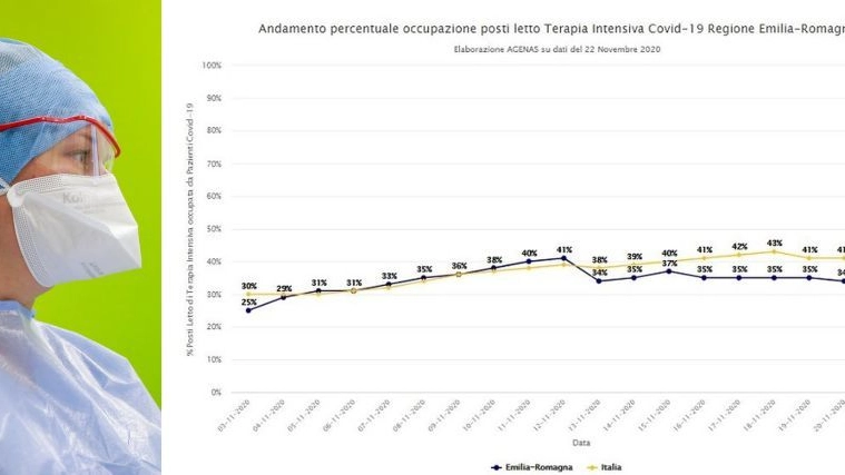 I dati dei ricoveri in terapia intensiva in Emilia Romagna