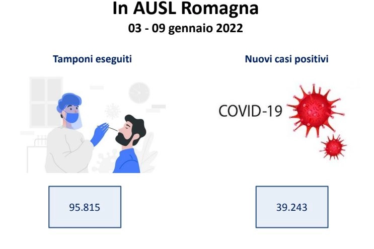 Tamponi eseguiti e nuovi casi settimana 3-9 gennaio in Romagna