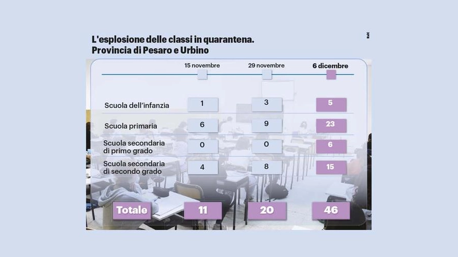 Covid nelle scuole: i numeri a Pesaro