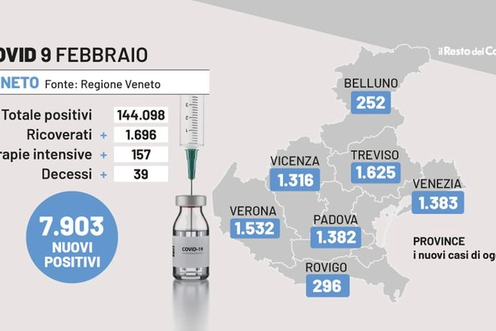 Covid Veneto, i dati del 9 febbraio 2022