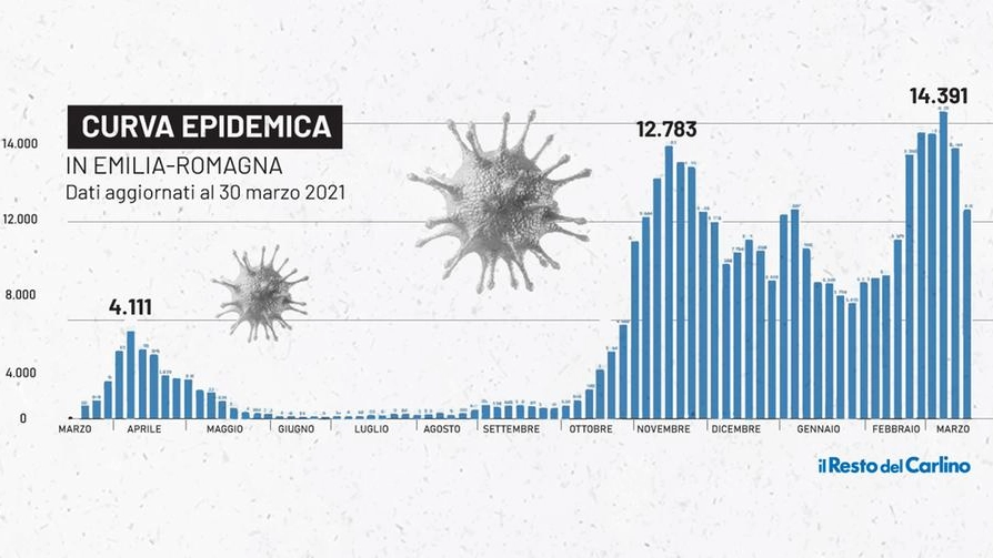 La curva dell'epidemia da coronavirus in Emilia Romagna