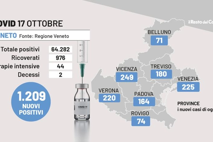 Covid Veneto, i dati del 17 ottobre 2022