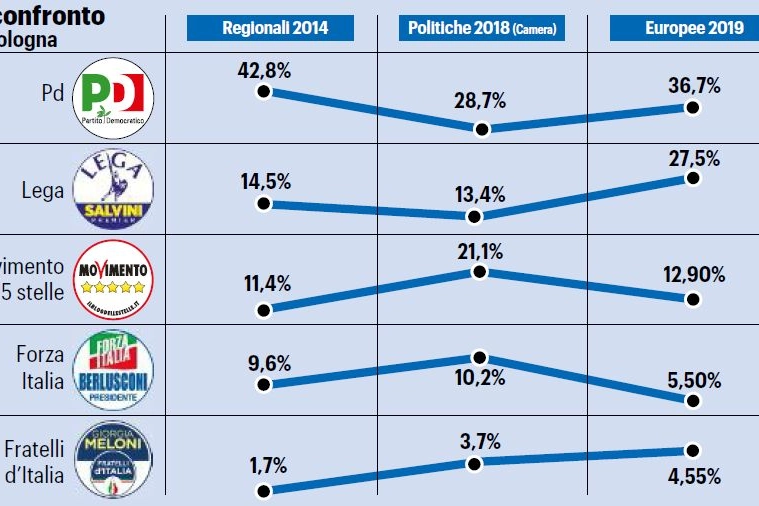 Elezioni, l'andamento dei principali partiti a Bologna