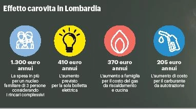 Effetto carovita in Lombardia