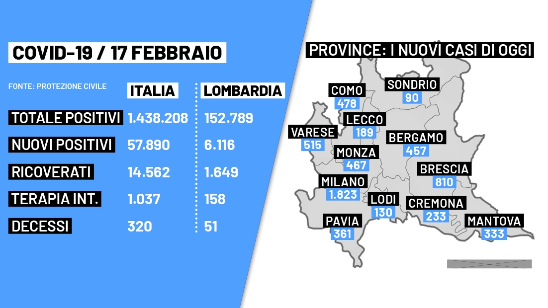 I dati Covid di oggi in Italia e Lombardia
