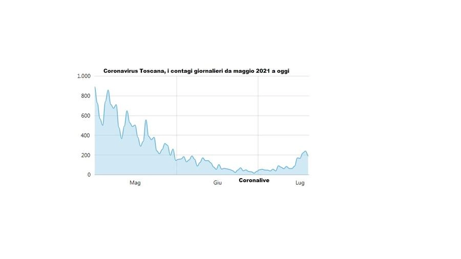 Coronavirus Toscana, i contagi giornalieri da maggio a oggi