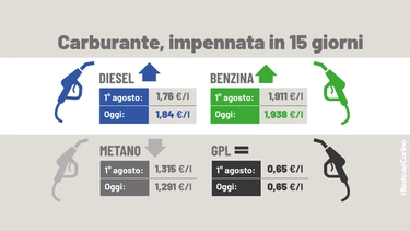 Costo benzina oggi, vola il prezzo medio: a Bologna diesel a +10 centesimi