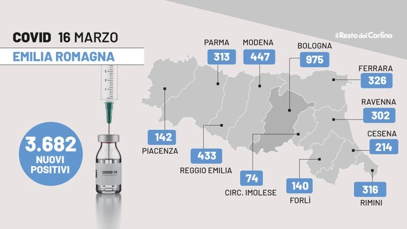 Covid Emilia Romagna: i dati del 16 marzo 2022