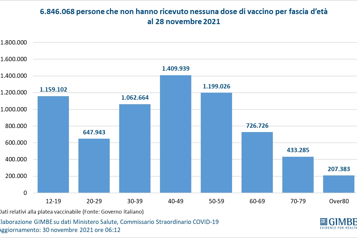 6.846.068 persone non hanno ricevuto nessuna dose di vaccino per fascia di età al 28/11
