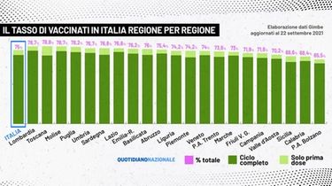 Vaccinati Covid in Italia: i dati aggiornati. Quanti sono regione per regione