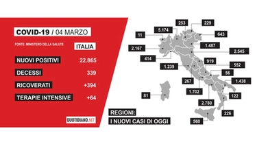 Covid: il bollettino del 4 marzo. Dati Italia e regioni sul Coronavirus