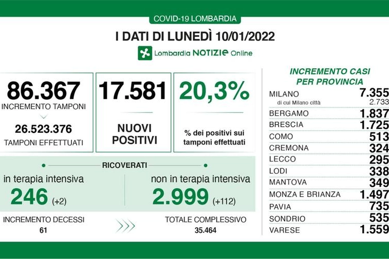 Covid, i dati del 10 gennaio 2022 in Lombardia