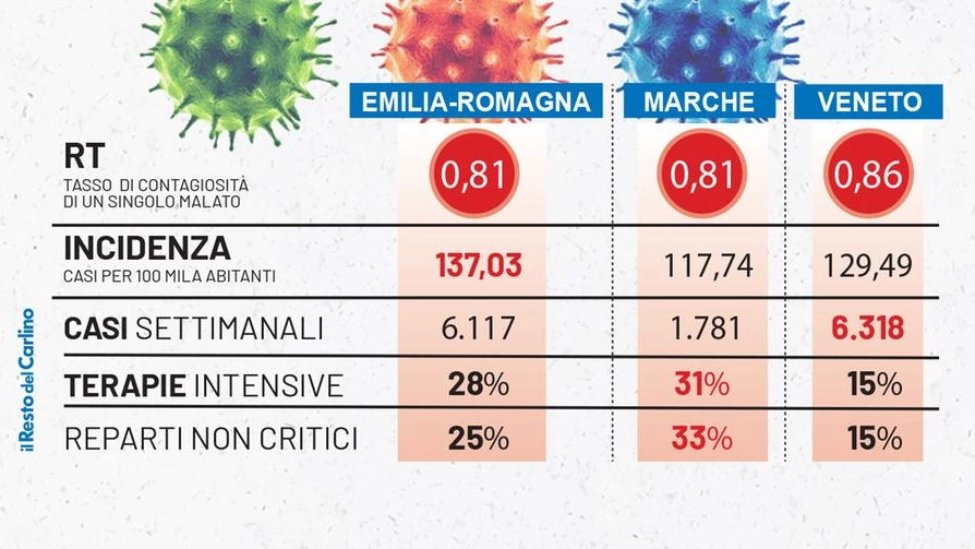 Zona gialla: i dati di Emilia-Romagna, Marche e Veneto nell'ultimo monitoraggio