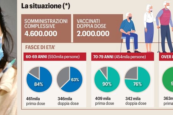 Covid, ecco gli over 60 senza vaccino in Emilia Romagna