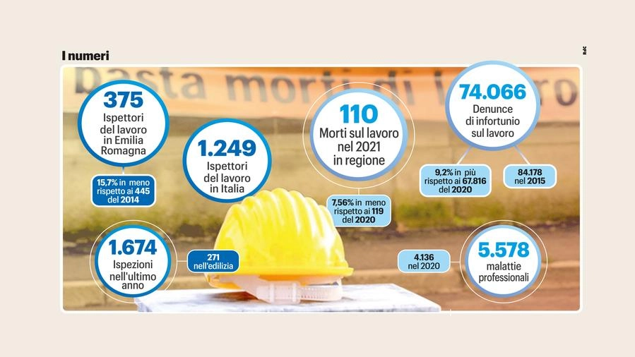 Infortuni, vittime sul lavoro e ispettori: i numeri in Emilia Romagna