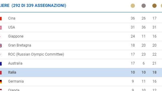 Il medagliere dell'Italia alle Olimpiadi di Tokyo