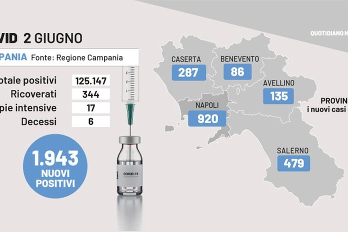 Covid Campania, i dati del 2 giugno 2022