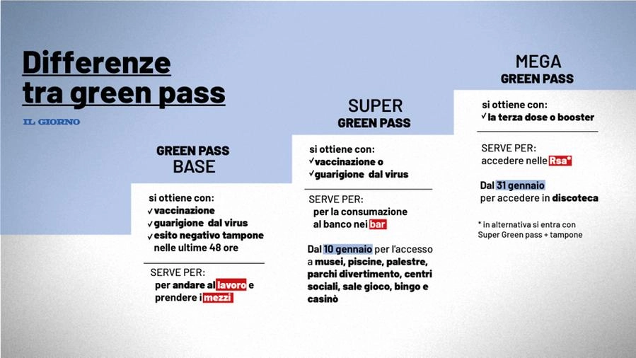Mega Green pass, Super Green pass e Green pass base: le differenze