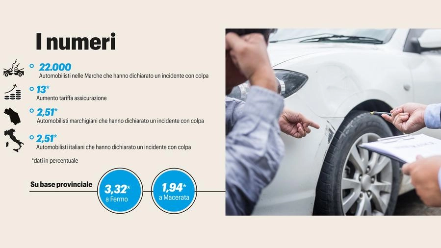 Assicurazione Rc auto, nelle Marche le tariffe crescono del 13%