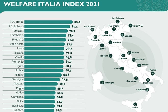 La classifica completa 2021 del Welfare Italia Index