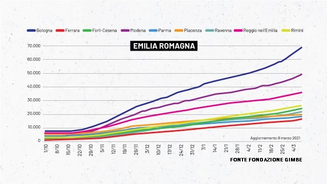 Covid Emilia Romagna, la curva dei contagi nelle province (fonte Fondazione Gimbe)