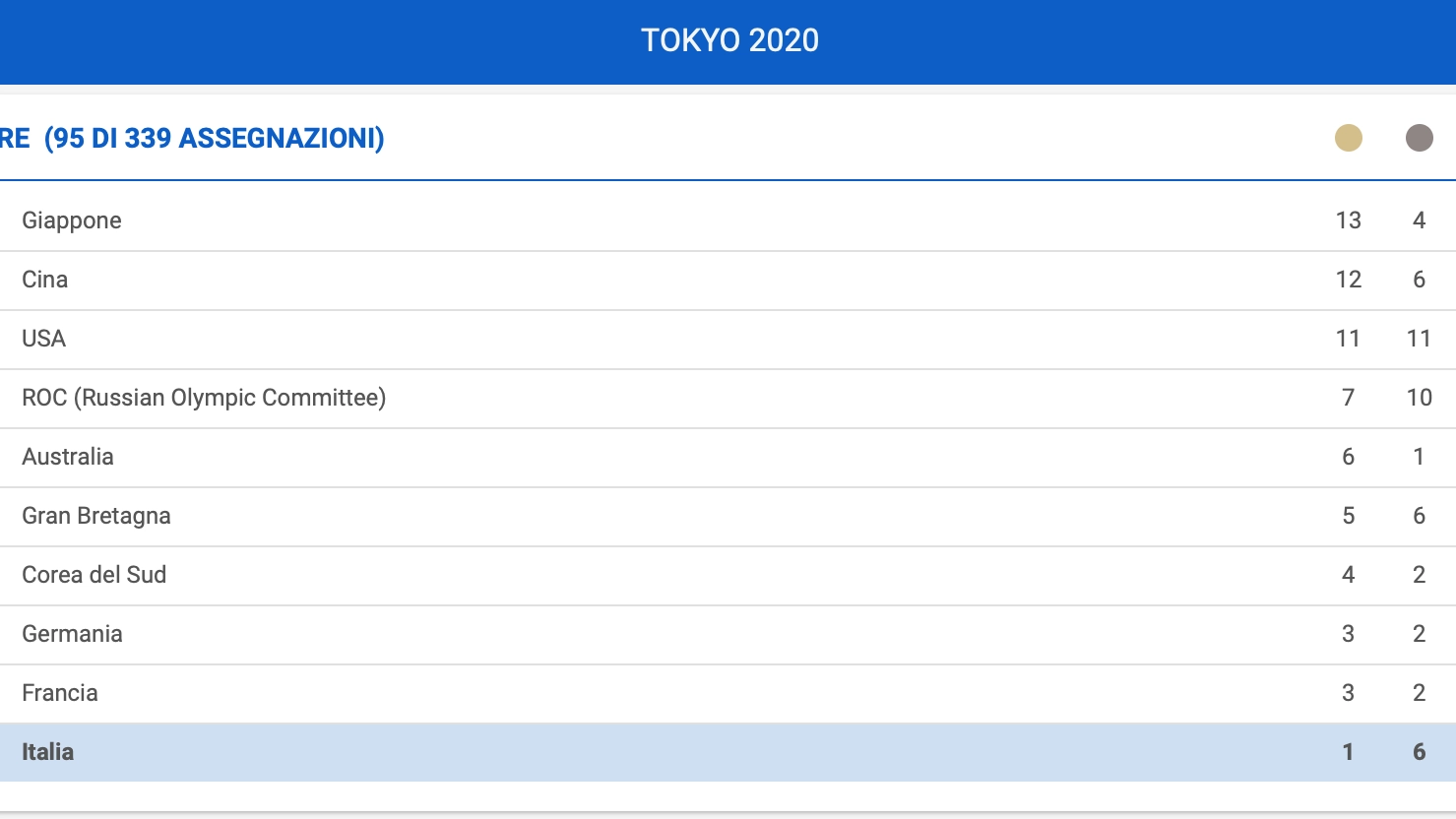 Olimpiadi di Tokyo 2020, il medagliere 