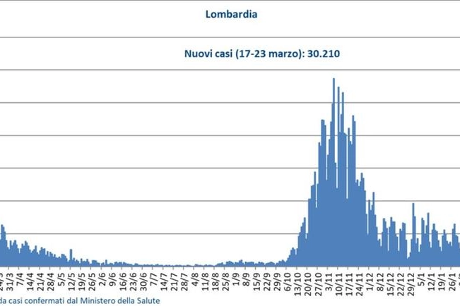 Il trend dei nuovi casi giornalieri in Lombardia
